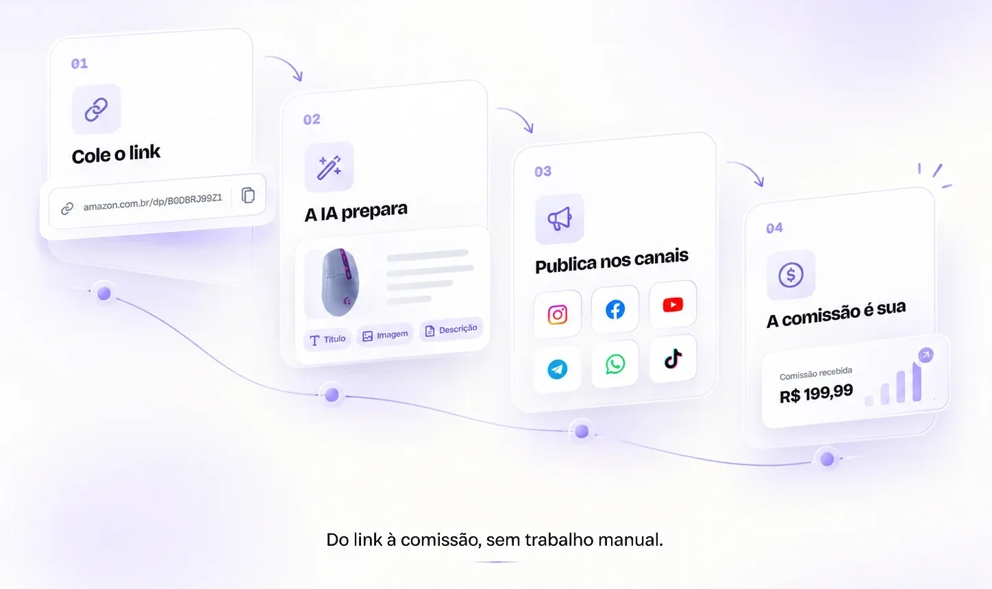 Como funciona em 4 passos: cole o link, a IA prepara, publica nos canais e a comissão é sua